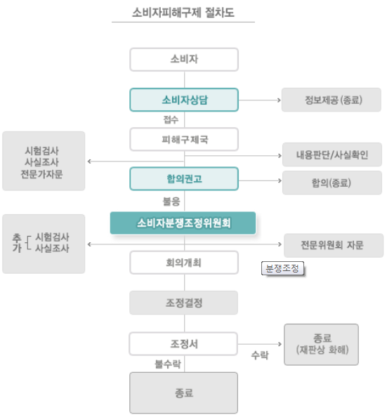 소비자피해구제 절차도